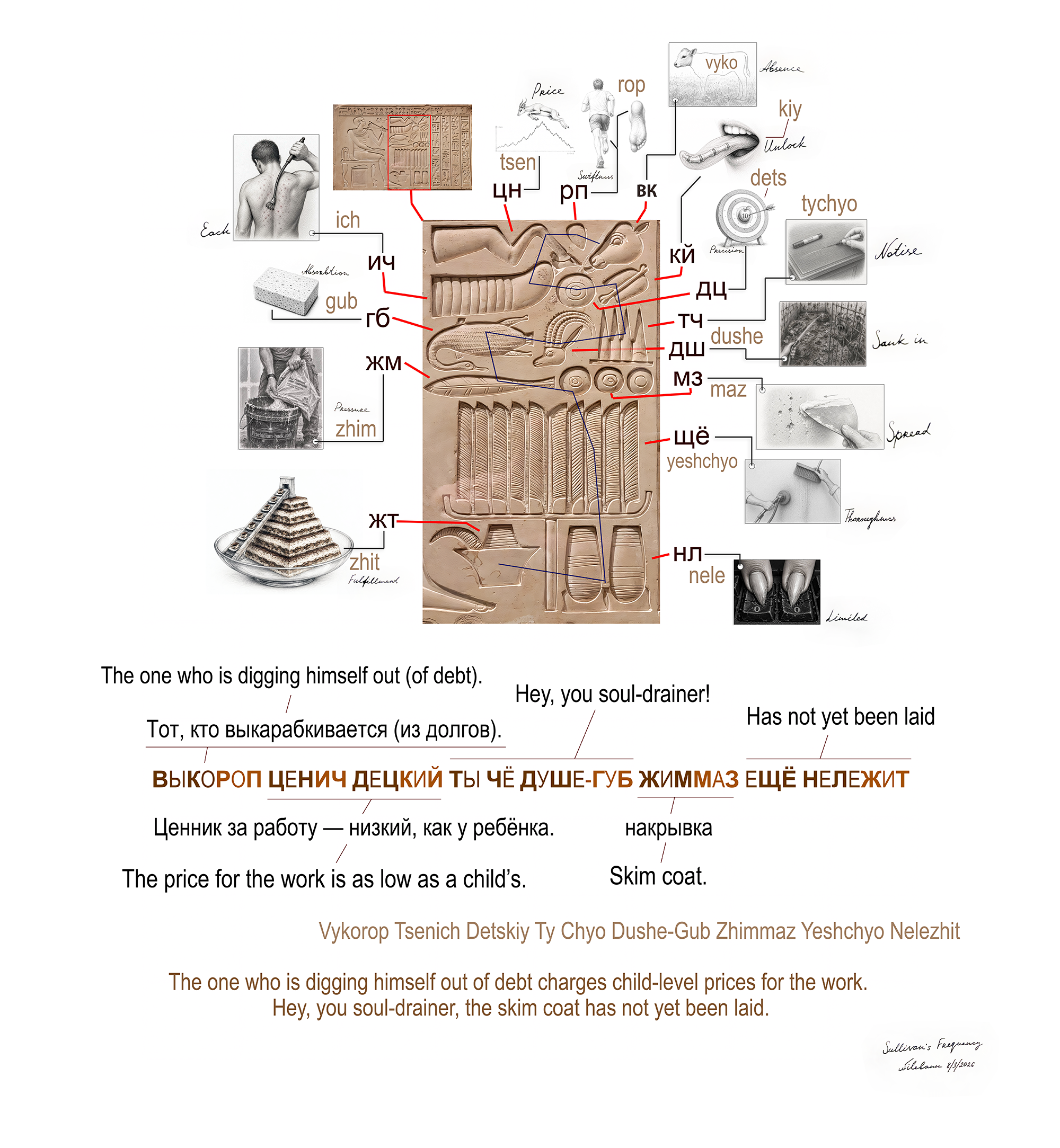 Annotated diagram of an Egyptian hieroglyphic inscription from the Clavis of Revelation project. Individual hieroglyphs are connected to explanatory sketches, English mind-form keywords, phonetic readings, and a multilingual reconstruction of the encoded text, illustrating the relationship between the hieroglyphs and conceptual patterns.